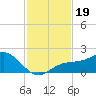 Pass-a-Grille Beach tide chart for Tuesday, November 19, 2024