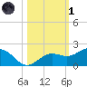 Pass-a-Grille Beach tide chart for Friday, November 1, 2024