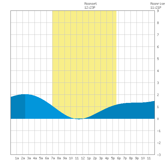 Pass-a-Grille Beach tide chart for Thursday, November 21, 2024