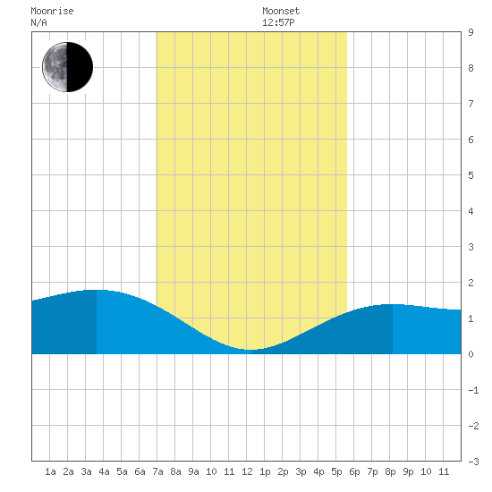 Pass-a-Grille Beach tide chart for Friday, November 22, 2024