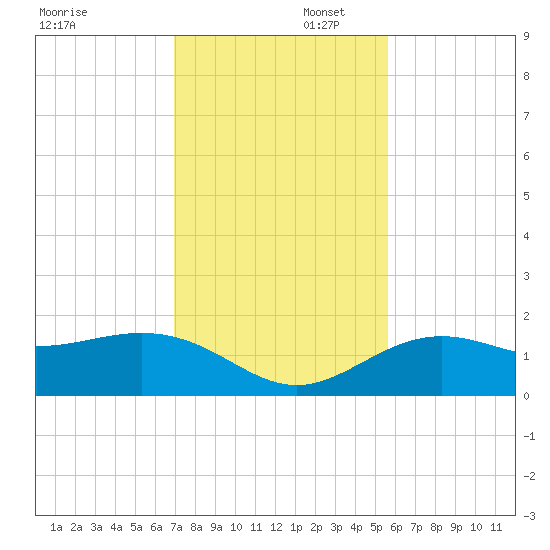 Pass-a-Grille Beach tide chart for Saturday, November 23, 2024