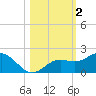 Pass-a-Grille Beach tide chart for Saturday, November 2, 2024