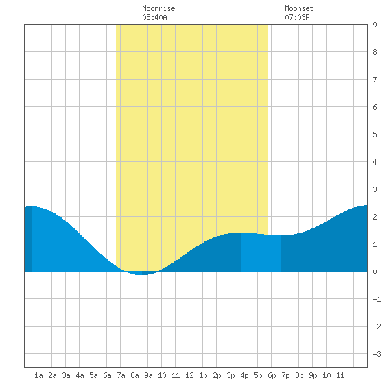 Pass-a-Grille Beach tide chart for Sunday, November 3, 2024