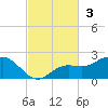 Pass-a-Grille Beach tide chart for Sunday, November 3, 2024