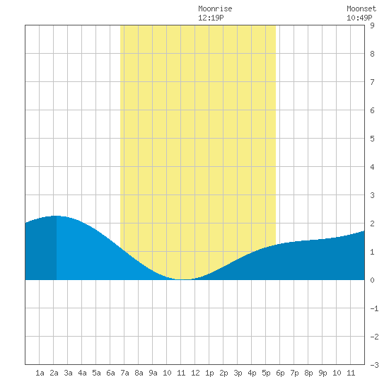 Pass-a-Grille Beach tide chart for Thursday, November 7, 2024