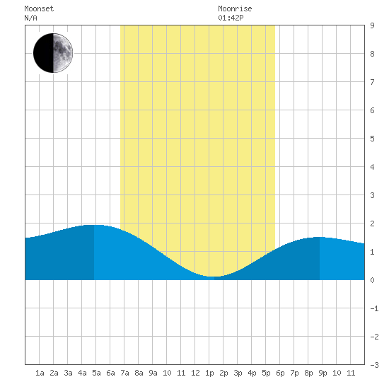 Pass-a-Grille Beach tide chart for Saturday, November 9, 2024