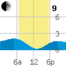 Pass-a-Grille Beach tide chart for Saturday, November 9, 2024