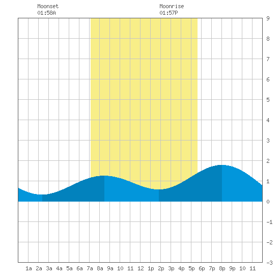 Pass-a-Grille Beach tide chart for Tuesday, December 10, 2024