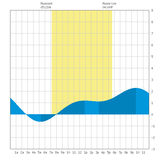 Pass-a-Grille Beach tide chart for Friday, December 13, 2024
