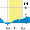 Pass-a-Grille Beach tide chart for Saturday, December 14, 2024