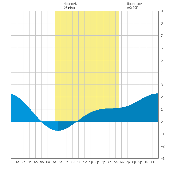 Pass-a-Grille Beach tide chart for Monday, December 16, 2024