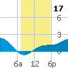 Pass-a-Grille Beach tide chart for Tuesday, December 17, 2024