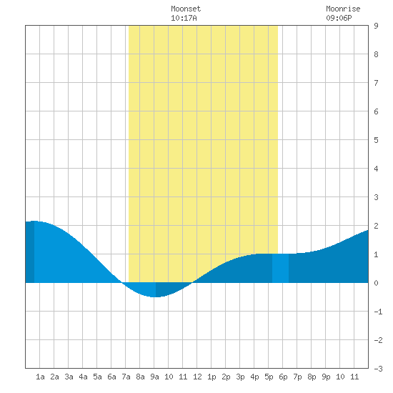 Pass-a-Grille Beach tide chart for Wednesday, December 18, 2024