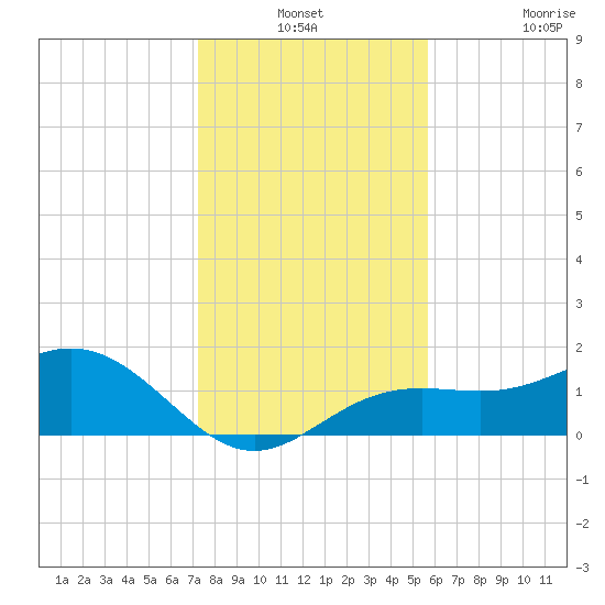 Pass-a-Grille Beach tide chart for Thursday, December 19, 2024