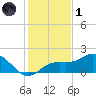 Pass-a-Grille Beach tide chart for Sunday, December 1, 2024