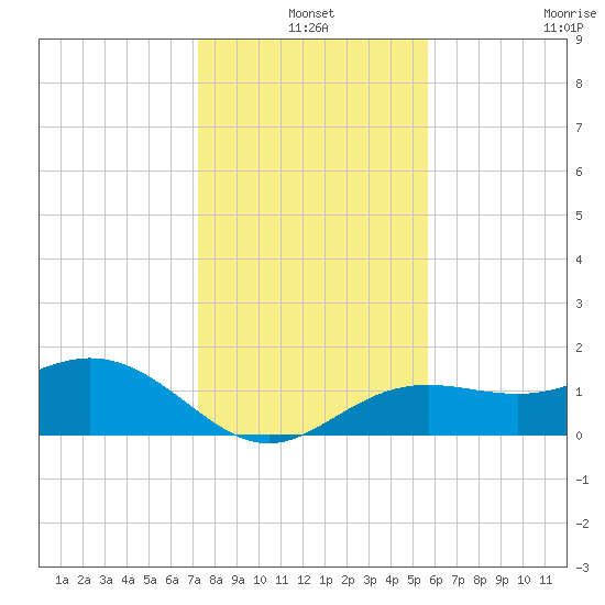 Pass-a-Grille Beach tide chart for Friday, December 20, 2024