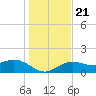 Pass-a-Grille Beach tide chart for Saturday, December 21, 2024