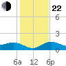 Pass-a-Grille Beach tide chart for Sunday, December 22, 2024