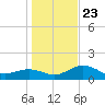 Pass-a-Grille Beach tide chart for Monday, December 23, 2024