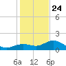 Pass-a-Grille Beach tide chart for Tuesday, December 24, 2024