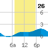 Pass-a-Grille Beach tide chart for Thursday, December 26, 2024