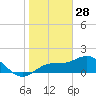 Pass-a-Grille Beach tide chart for Saturday, December 28, 2024