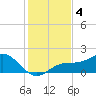 Pass-a-Grille Beach tide chart for Wednesday, December 4, 2024