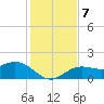 Pass-a-Grille Beach tide chart for Saturday, December 7, 2024
