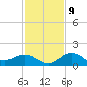 Pass-a-Grille Beach tide chart for Monday, December 9, 2024