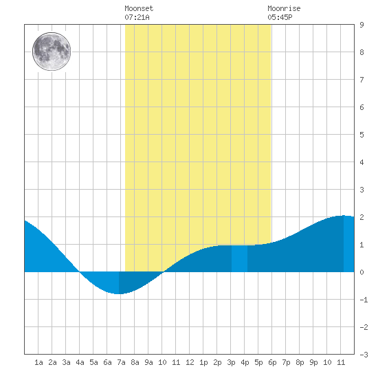 Pass-a-Grille Beach tide chart for Monday, January 13, 2025