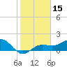 Pass-a-Grille Beach tide chart for Wednesday, January 15, 2025