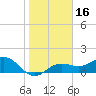 Pass-a-Grille Beach tide chart for Thursday, January 16, 2025