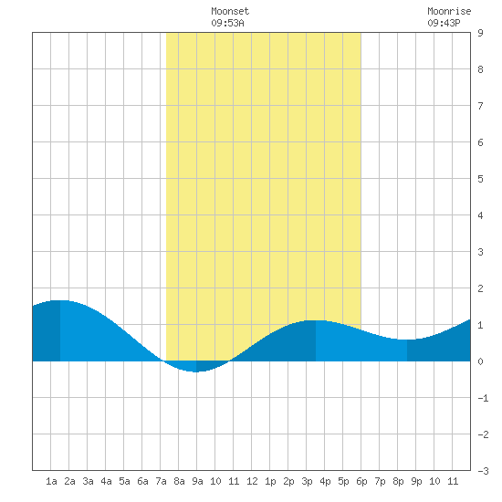 Pass-a-Grille Beach tide chart for Friday, January 17, 2025