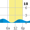 Pass-a-Grille Beach tide chart for Saturday, January 18, 2025