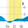 Pass-a-Grille Beach tide chart for Wednesday, January 1, 2025
