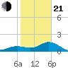 Pass-a-Grille Beach tide chart for Tuesday, January 21, 2025
