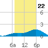 Pass-a-Grille Beach tide chart for Wednesday, January 22, 2025