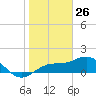 Pass-a-Grille Beach tide chart for Sunday, January 26, 2025