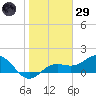 Pass-a-Grille Beach tide chart for Wednesday, January 29, 2025