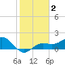 Pass-a-Grille Beach tide chart for Thursday, January 2, 2025