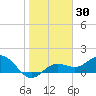 Pass-a-Grille Beach tide chart for Thursday, January 30, 2025