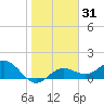 Pass-a-Grille Beach tide chart for Friday, January 31, 2025