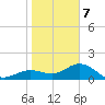 Pass-a-Grille Beach tide chart for Tuesday, January 7, 2025
