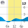 Pass-a-Grille Beach tide chart for Wednesday, February 12, 2025