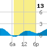 Pass-a-Grille Beach tide chart for Thursday, February 13, 2025
