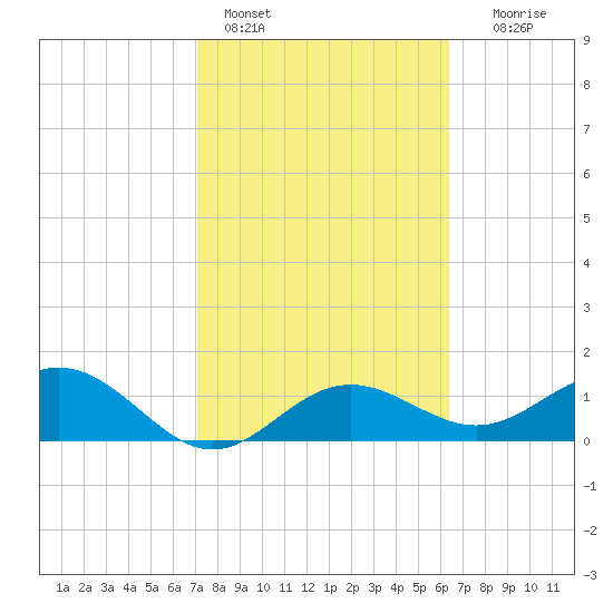 Pass-a-Grille Beach tide chart for Friday, February 14, 2025