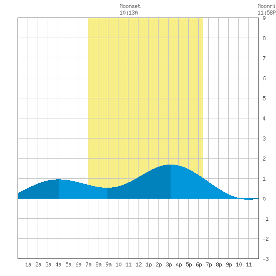 Pass-a-Grille Beach tide chart for Tuesday, February 18, 2025