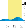 Pass-a-Grille Beach tide chart for Tuesday, February 18, 2025