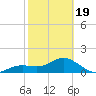 Pass-a-Grille Beach tide chart for Wednesday, February 19, 2025