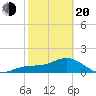 Pass-a-Grille Beach tide chart for Thursday, February 20, 2025